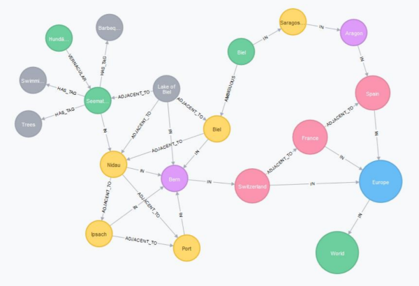 graphateer-neo4j-example